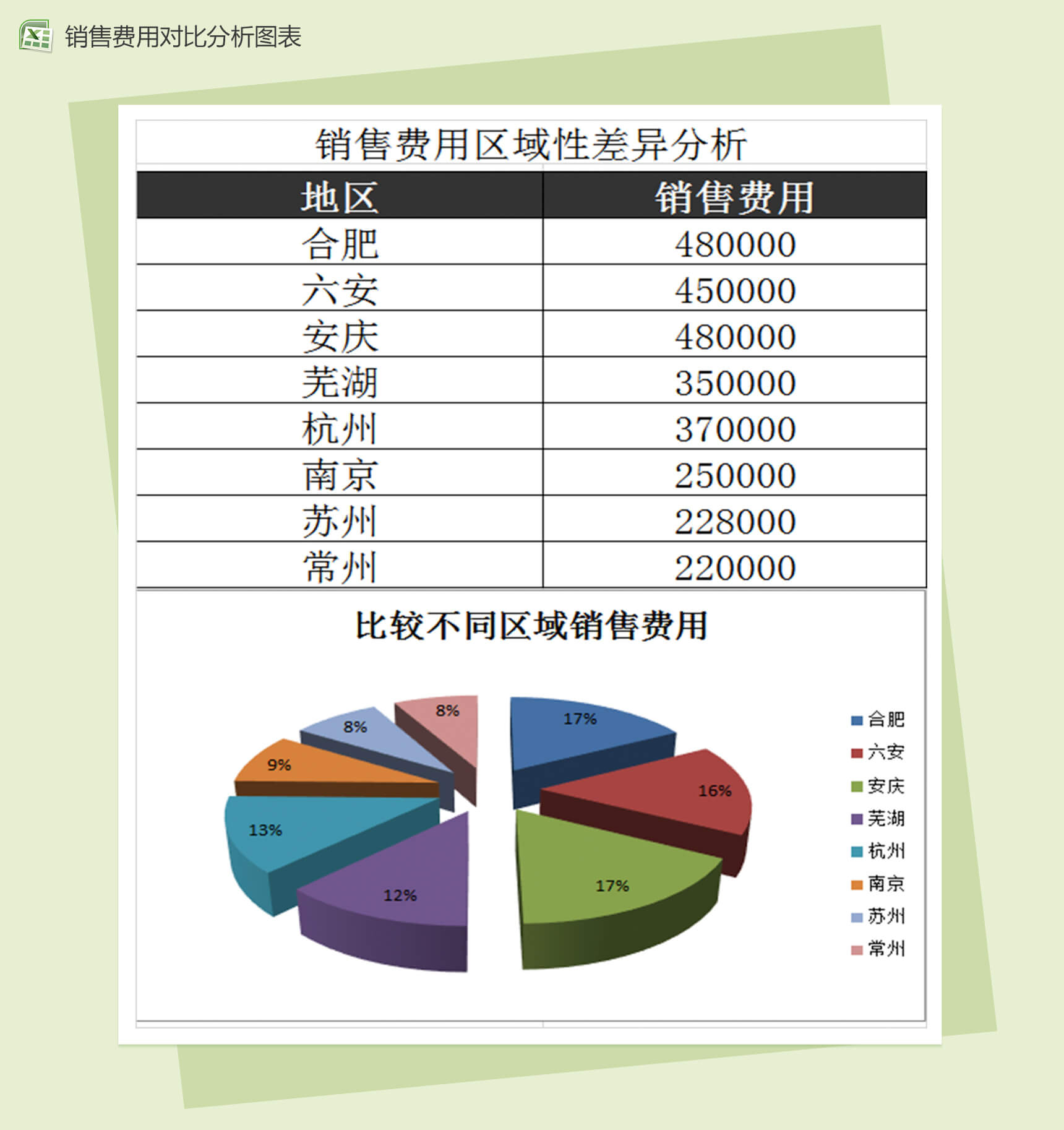 销售费用区域性差异分析销售报表excel表格模板