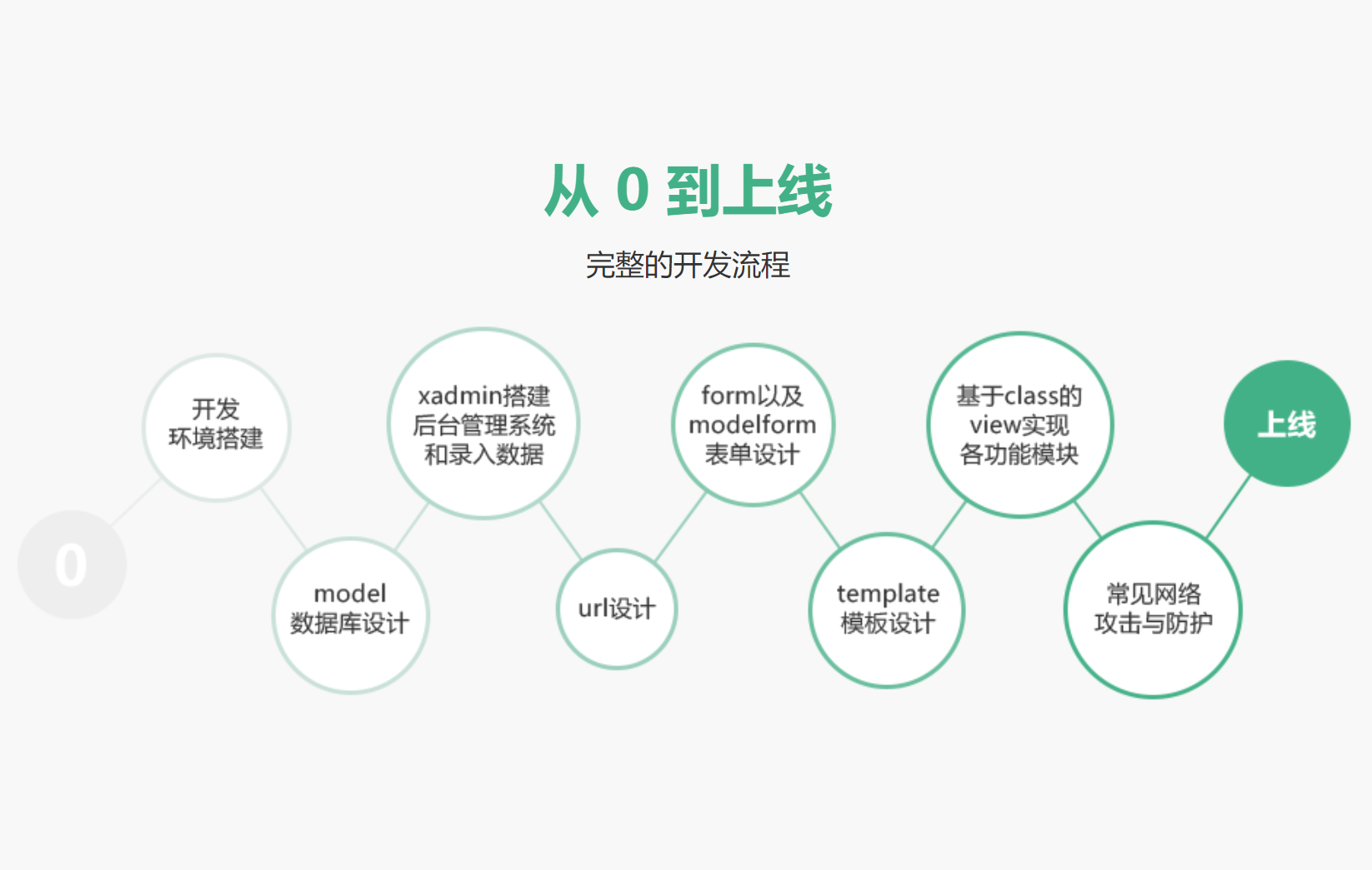 Python3.6+django+xadmin，打造在线教育平台