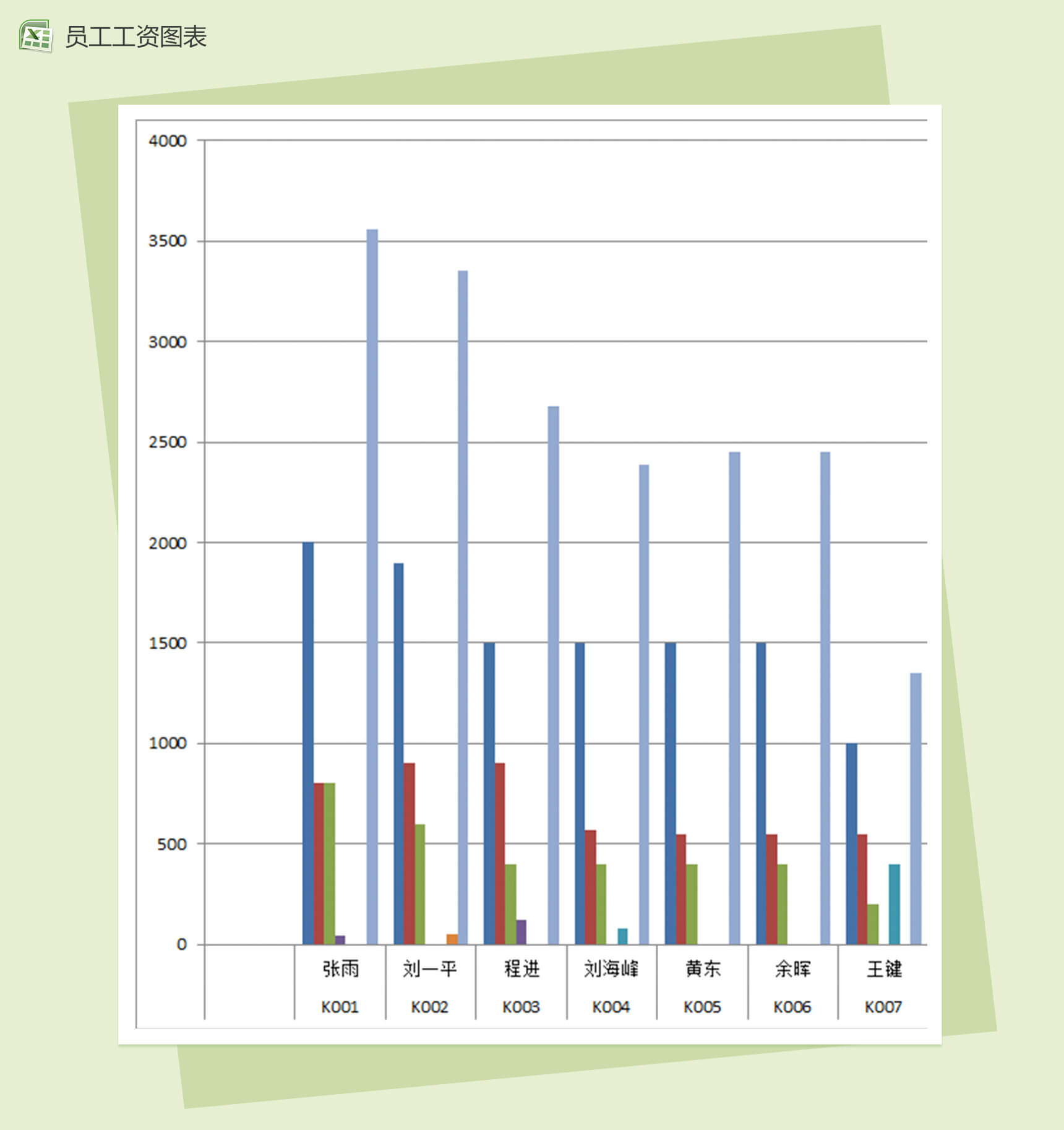 柱状图员工工资图表