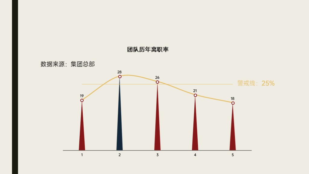 集团团队历年离职率PPT图表