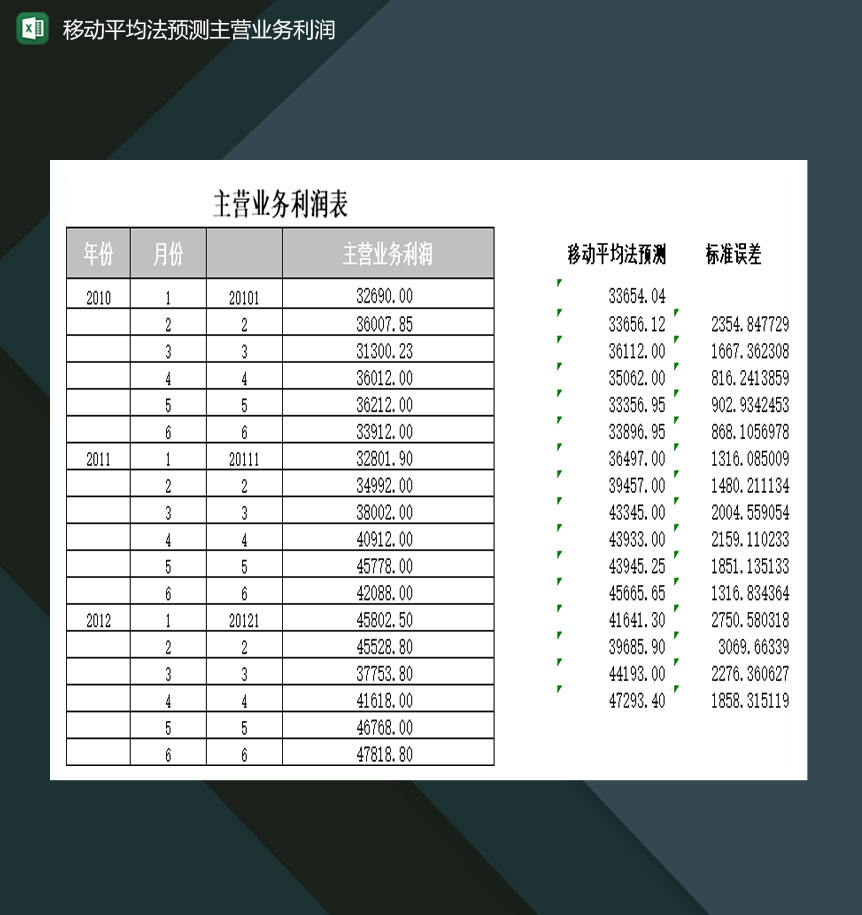 移动平均法预测主营业务利润Excel模板