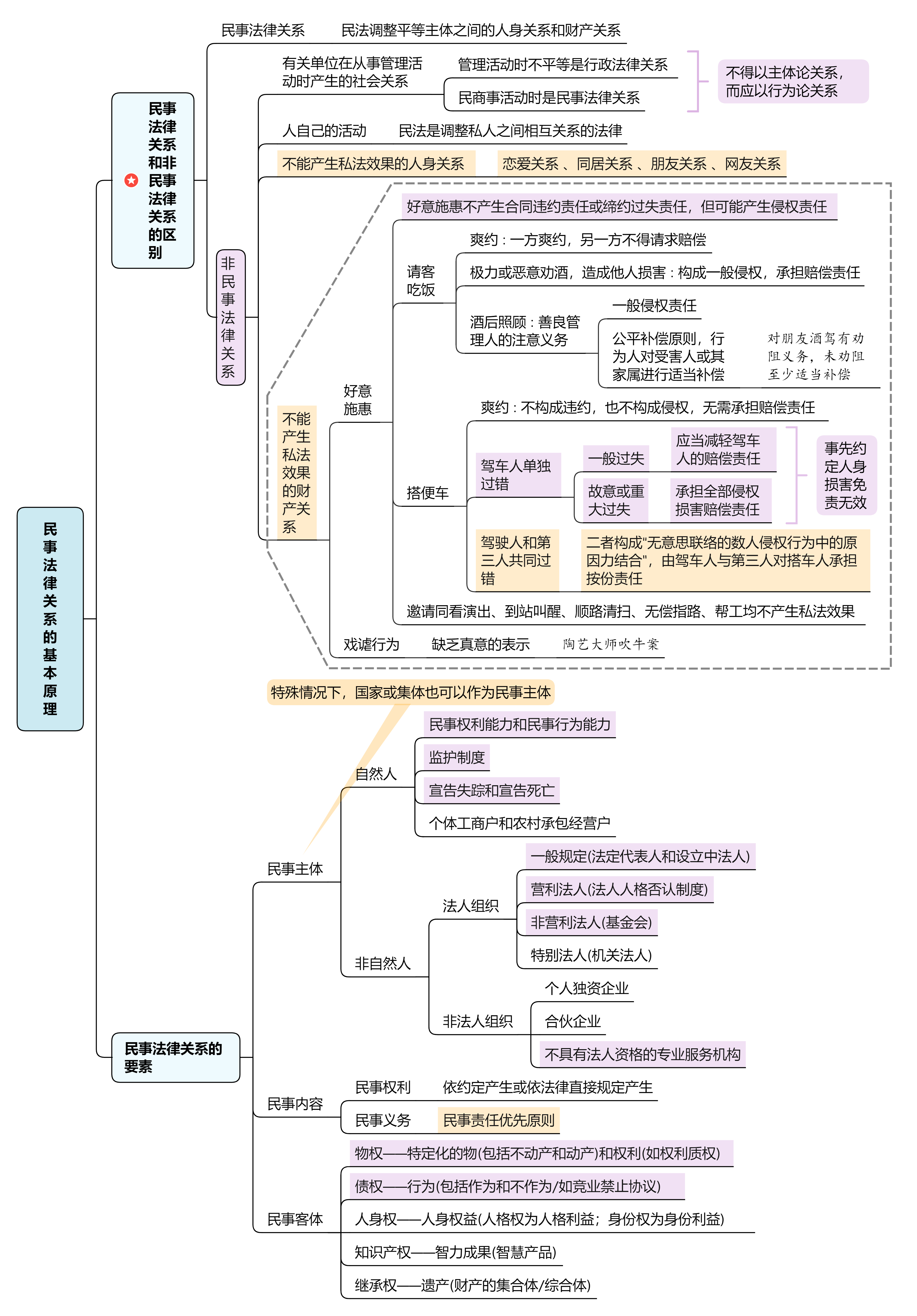 民法思维导图免费下载